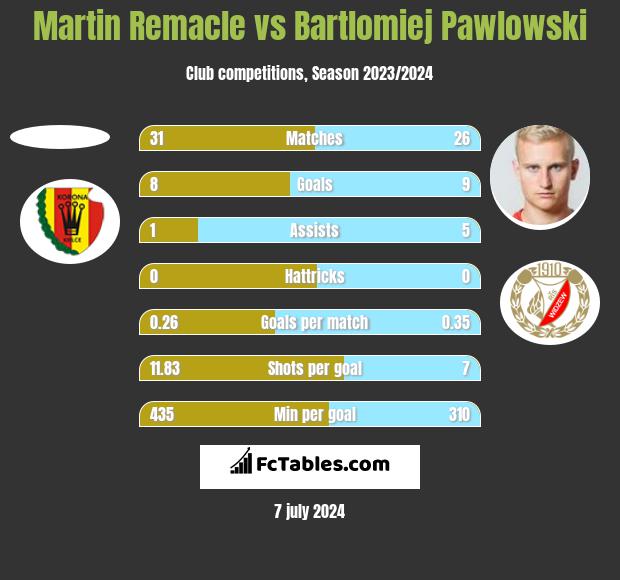 Martin Remacle vs Bartlomiej Pawlowski h2h player stats