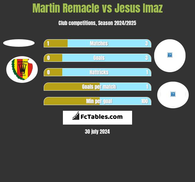 Martin Remacle vs Jesus Imaz h2h player stats