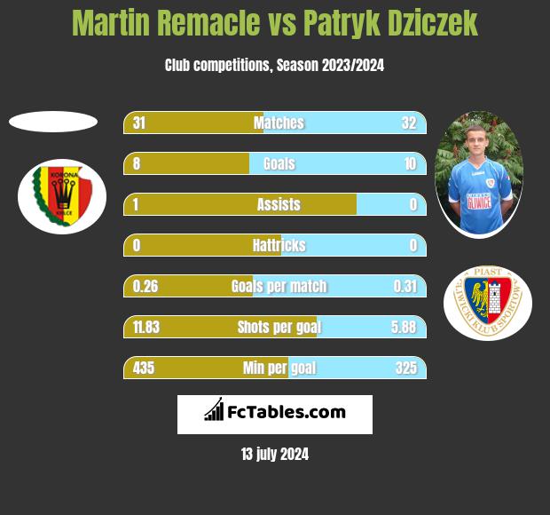Martin Remacle vs Patryk Dziczek h2h player stats