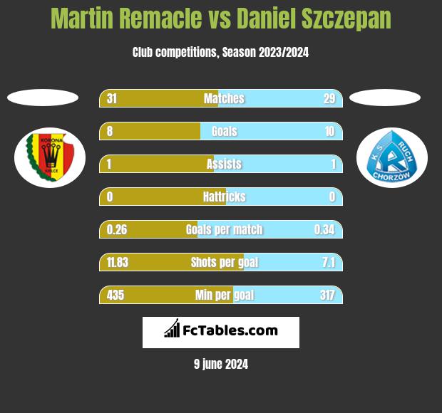 Martin Remacle vs Daniel Szczepan h2h player stats