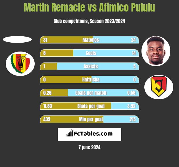 Martin Remacle vs Afimico Pululu h2h player stats