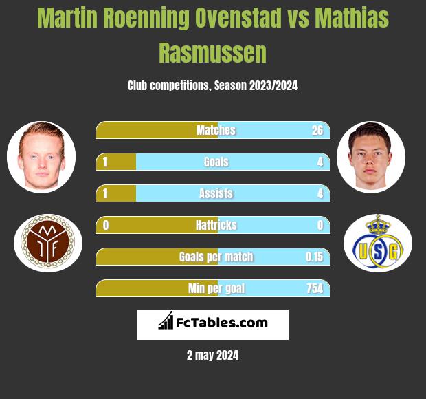 Martin Roenning Ovenstad vs Mathias Rasmussen h2h player stats