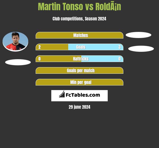 Martin Tonso vs RoldÃ¡n h2h player stats