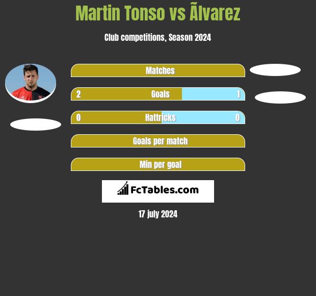 Martin Tonso vs Ãlvarez h2h player stats