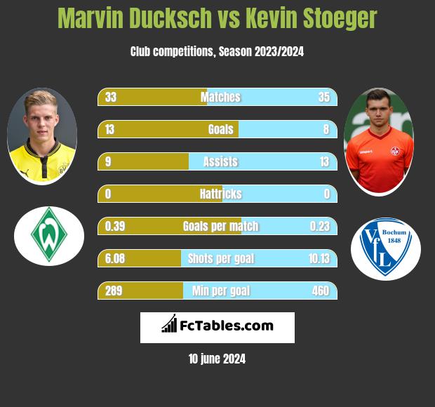 Marvin Ducksch vs Kevin Stoeger h2h player stats