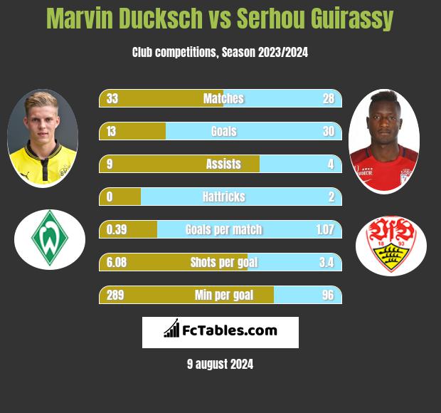 Marvin Ducksch vs Serhou Guirassy h2h player stats