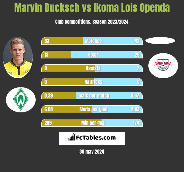 Marvin Ducksch vs Ikoma Lois Openda h2h player stats