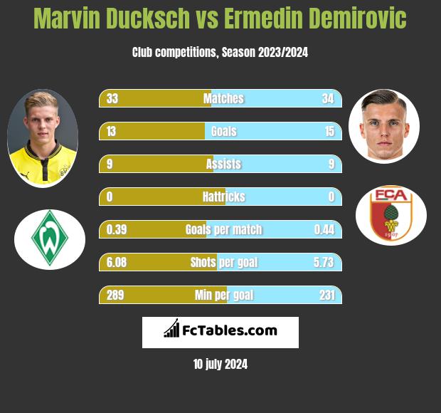Marvin Ducksch vs Ermedin Demirovic h2h player stats