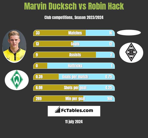 Marvin Ducksch vs Robin Hack h2h player stats