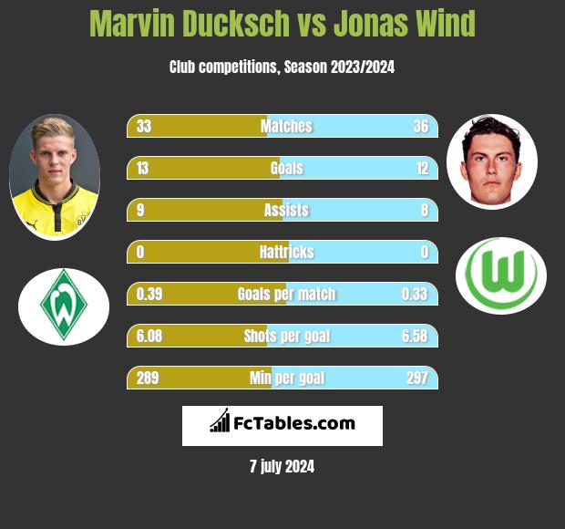 Marvin Ducksch vs Jonas Wind h2h player stats