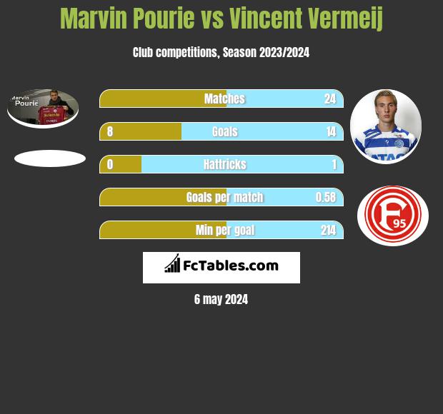 Marvin Pourie vs Vincent Vermeij h2h player stats