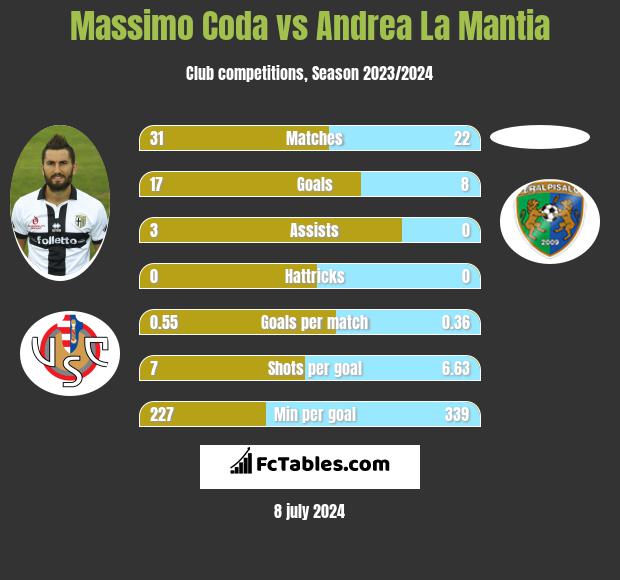 Massimo Coda vs Andrea La Mantia h2h player stats