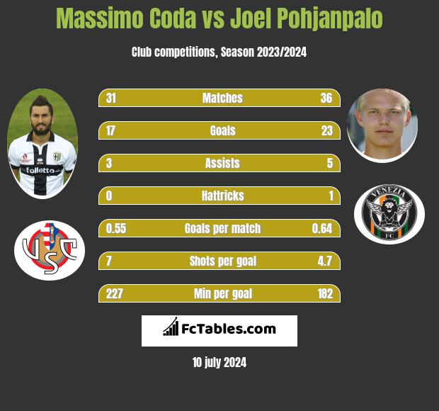 Massimo Coda vs Joel Pohjanpalo h2h player stats