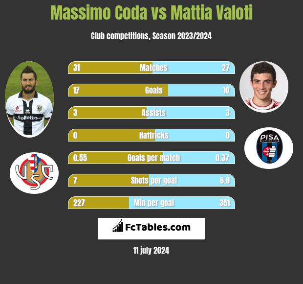 Massimo Coda vs Mattia Valoti h2h player stats