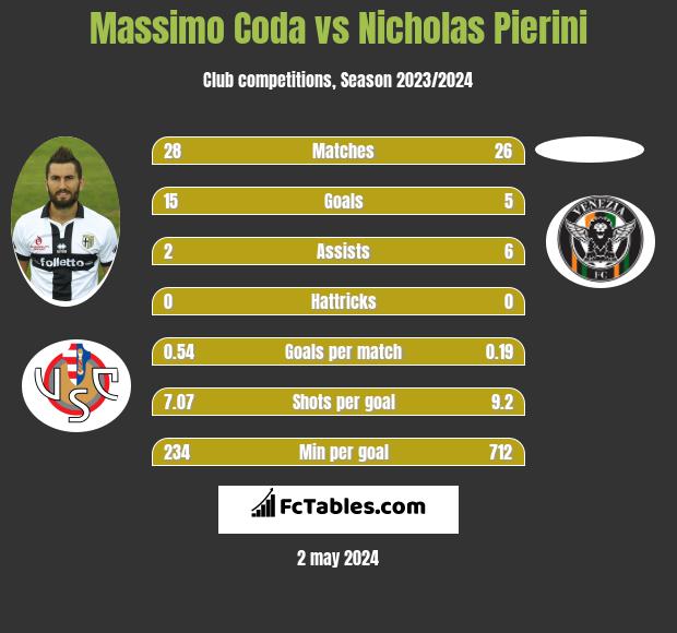 Massimo Coda vs Nicholas Pierini h2h player stats