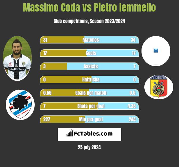 Massimo Coda vs Pietro Iemmello h2h player stats