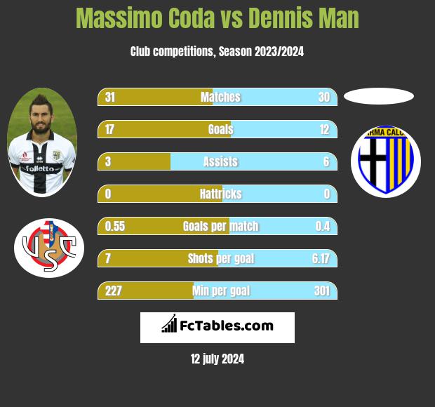 Massimo Coda vs Dennis Man h2h player stats