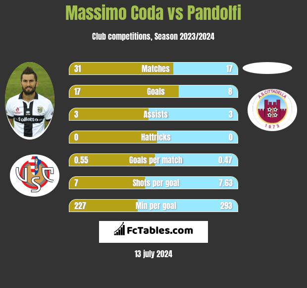 Massimo Coda vs Pandolfi h2h player stats