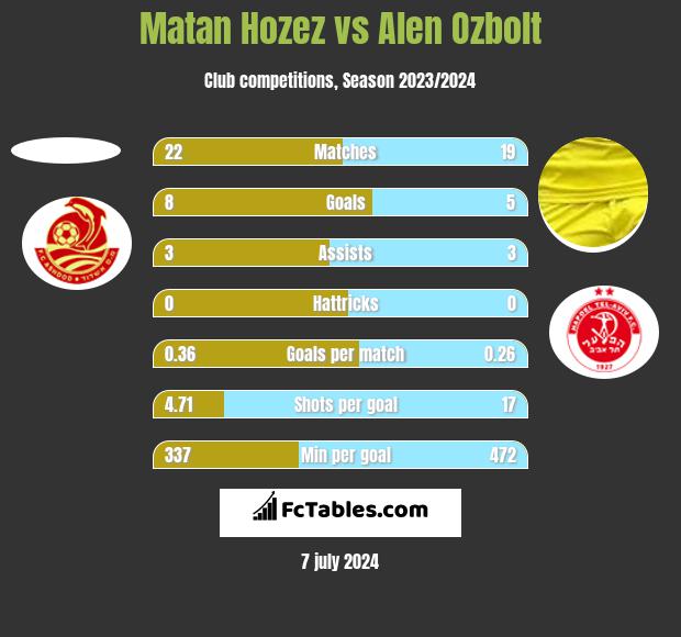 Matan Hozez vs Alen Ozbolt h2h player stats