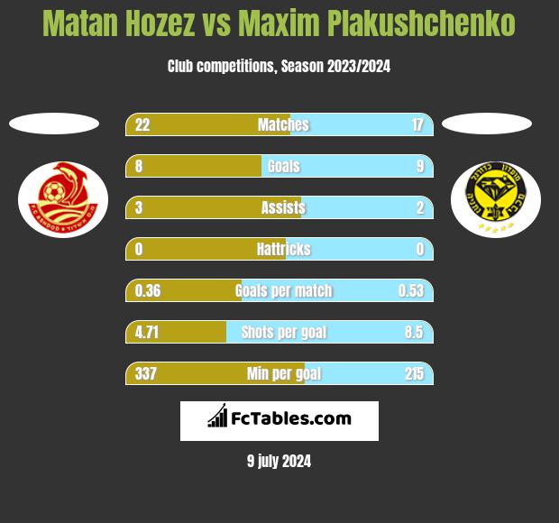 Matan Hozez vs Maxim Plakushchenko h2h player stats