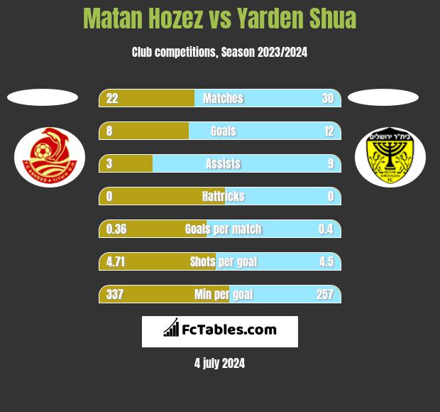 Matan Hozez vs Yarden Shua h2h player stats