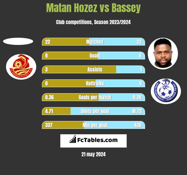 Matan Hozez vs Bassey h2h player stats