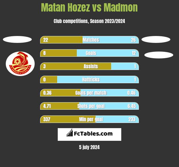 Matan Hozez vs Madmon h2h player stats