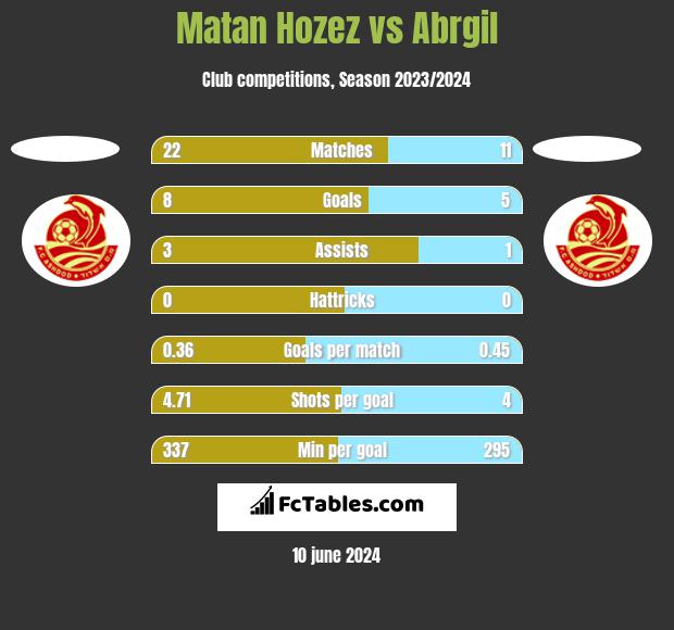 Matan Hozez vs Abrgil h2h player stats