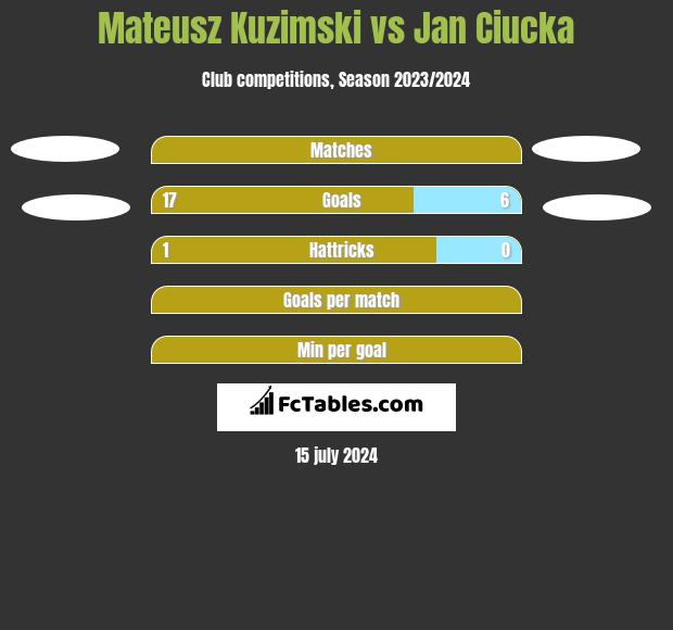 Mateusz Kuzimski vs Jan Ciucka h2h player stats
