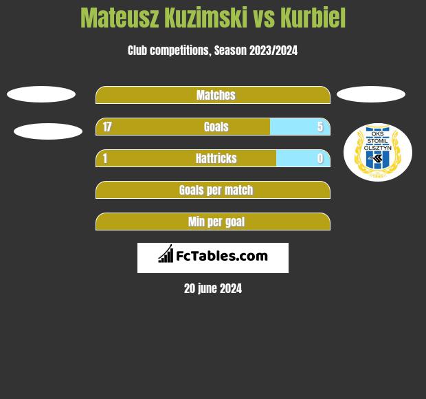 Mateusz Kuzimski vs Kurbiel h2h player stats