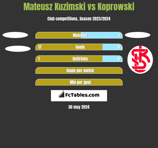 Mateusz Kuzimski vs Koprowski h2h player stats