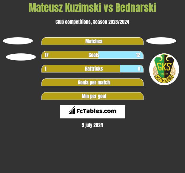 Mateusz Kuzimski vs Bednarski h2h player stats