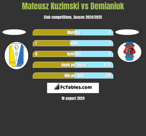 Mateusz Kuzimski vs Demianiuk h2h player stats