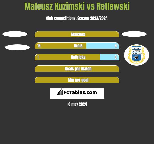 Mateusz Kuzimski vs Retlewski h2h player stats