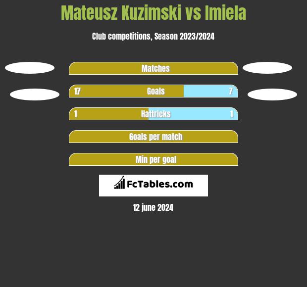 Mateusz Kuzimski vs Imiela h2h player stats