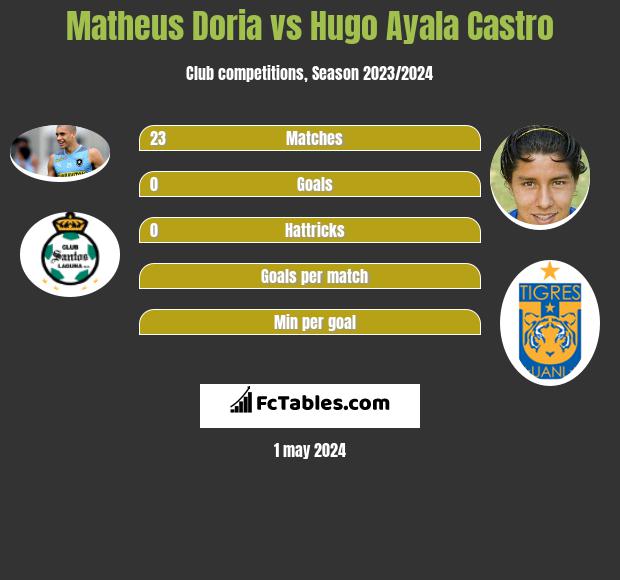 Matheus Doria vs Hugo Ayala Castro infographic