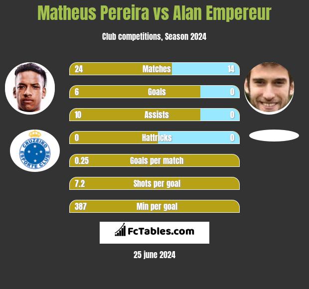 Matheus Pereira vs Alan Empereur h2h player stats