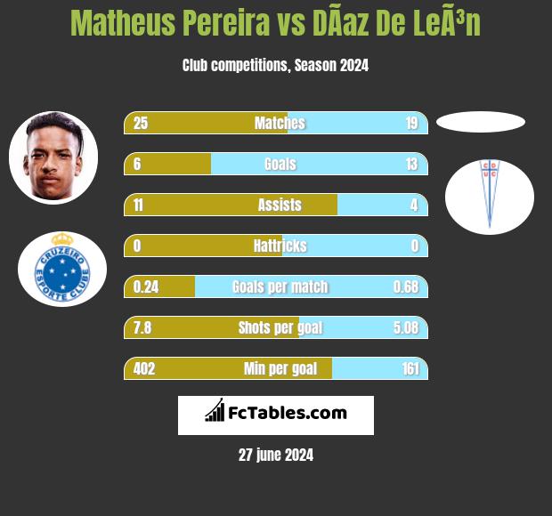 Matheus Pereira vs DÃ­az De LeÃ³n h2h player stats