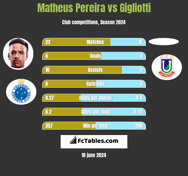 Matheus Pereira vs Gigliotti h2h player stats