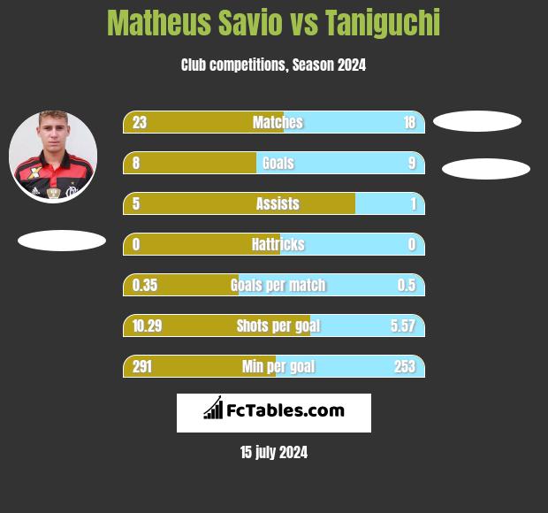 Matheus Savio vs Taniguchi h2h player stats