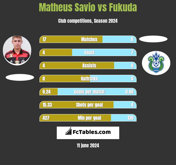 Matheus Savio vs Fukuda h2h player stats