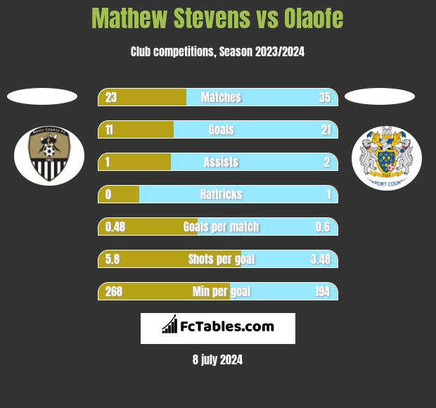 Mathew Stevens vs Olaofe h2h player stats