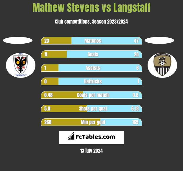 Mathew Stevens vs Langstaff h2h player stats