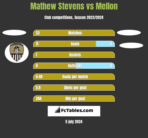 Mathew Stevens vs Mellon h2h player stats