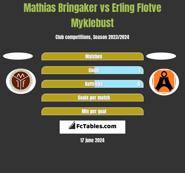 Mathias Bringaker vs Erling Flotve Myklebust h2h player stats