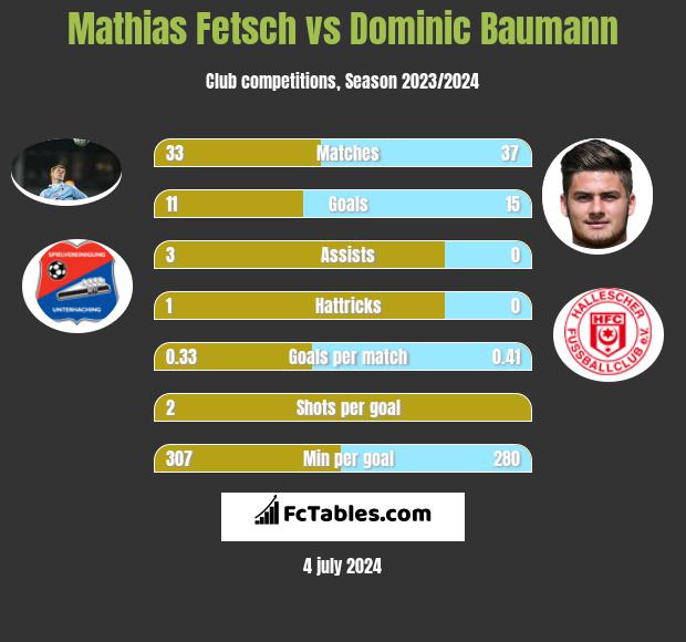 Mathias Fetsch vs Dominic Baumann h2h player stats