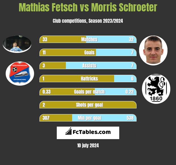 Mathias Fetsch vs Morris Schroeter h2h player stats