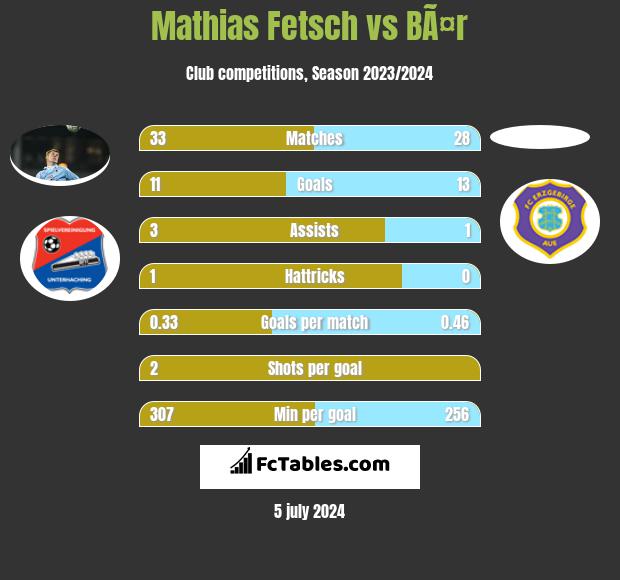 Mathias Fetsch vs BÃ¤r h2h player stats