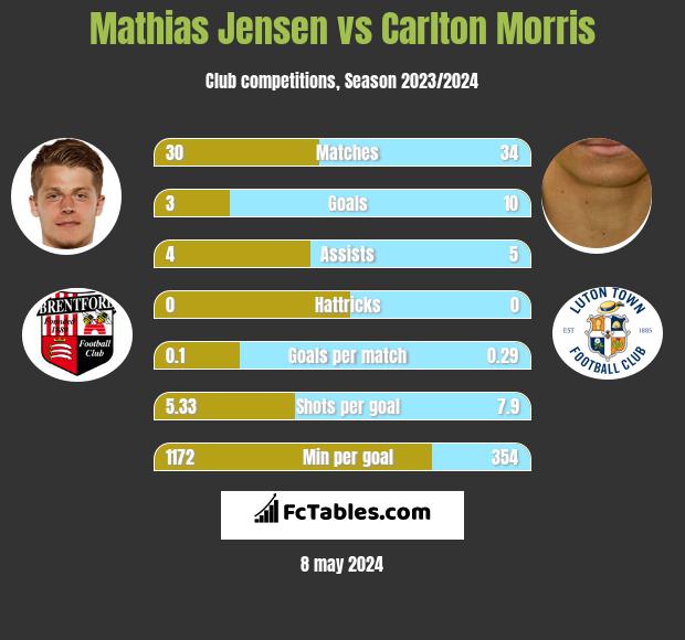 Mathias Jensen vs Carlton Morris infographic