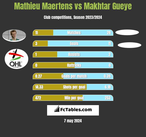 Mathieu Maertens vs Makhtar Gueye h2h player stats